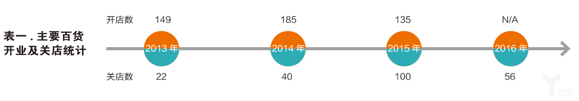 主要百貨開業(yè)及關(guān)店統(tǒng)計(jì)