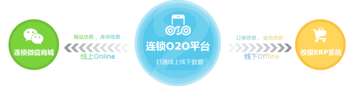 連鎖企業(yè)o2o，連鎖門店o2o，門店o2o系統(tǒng)