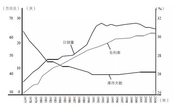 圖17-11的日銷(xiāo)量、毛利率、庫(kù)存天數(shù)
