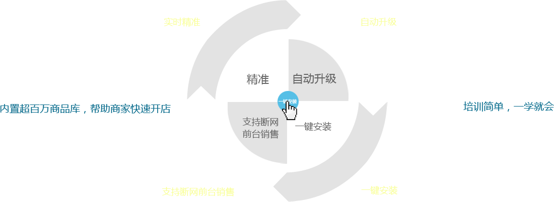 優(yōu)戶啟商商業(yè)管理系統(tǒng)：全新的系統(tǒng)架構(gòu)模式，所有數(shù)據(jù)實(shí)時(shí)精準(zhǔn)；實(shí)現(xiàn)系統(tǒng)自動(dòng)升級(jí)；支持?jǐn)嗑W(wǎng)前臺(tái)銷售。一鍵安裝，全部安裝點(diǎn)一個(gè)按鈕即可完成,內(nèi)置超百萬商品庫(kù)，幫助商家快速開店。培訓(xùn)簡(jiǎn)單，一學(xué)就會(huì)，有無基礎(chǔ)都能快速上手，后期維護(hù)量少。